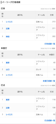 【朗報】阪神・佐藤輝明、39号本塁打で40発射程圏内→『バースの生まれ変わり』の声