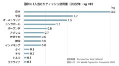 【画像】日本、ティッシュの使用量が世界一ｗｗｗｗｗｗｗｗｗｗ
