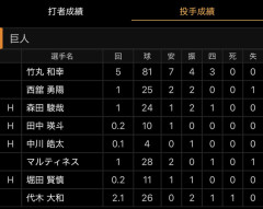 巨人、この3日間で総勢20人の投手を注ぎ込むwwwwwwwwwwwwwwwwwwwwwwwwwwwwww