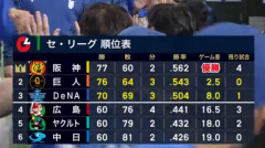 横浜DeNAベイスターズ、今シーズンの勝率5割以上が確定　明日勝つか、阪神が1敗すればアドバンテージ回避へ