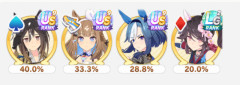【ウマ娘】今回のチャンミ予選勝率…決勝が怖いなこれ。
