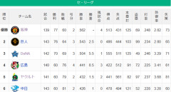 【阪神優勝】虎(優勝)-===兎-=====星========鯉-=燕=竜