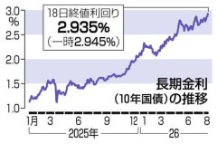 【悲報】長期金利、ガチで3%突破してしまうｗｗｗｗｗｗｗｗｗｗ