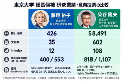 【女性枠学長】選ばれた2位の女性教授、1位の男性教授との実績差がヤバ過ぎる「男性教授が凄すぎる」「てか女性教授・・・」