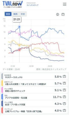 【悲報】秋の「格付けチェック」さん、視聴率10.8%で過去最低になってしまうwwwwwwwwww
