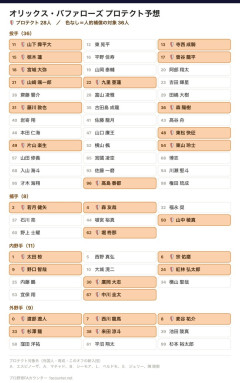 朗報 オリックスの人的補償リスト完璧だった