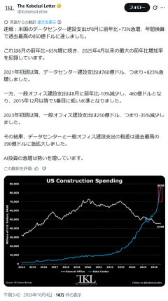 【速報】米国のデータセンター建設支出が8月に前年比+73%急増、年間換算で過去最高の850億ドルに到達
