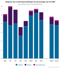 ベルギー人「日本はGDP比でベルギーの1/2程度しか教育費に使っていないのに学力が遥かに高いようだが？」