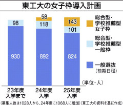 【悲報】東工大“女子枠”合格の女性、「女子枠って呼ばれた」とブチギレ→5chの反応は正論の嵐