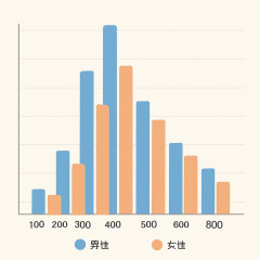 男性は400万円台、女性は200万円台が最多。平均487万円より下に人が集まり、年収500万円以下が約6割   #平均給与 |  非正規混ぜた平均に安堵してるやついそうw