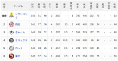 【10/4】パ・リーグ順位表｜日ハムの現在順位がこちら