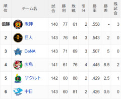 中日とヤクルトの最下位争い、シーズン最終戦までもつれるｗｗｗｗｗｗ