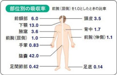 【悲報】ち◯この化粧水吸収率が顔の7倍。ケアをサボってたお前ら終了へ…
