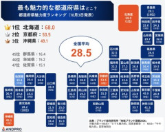 47都道府県魅力度ランキング2026大公開 47位は佐賀 前回47位だった埼玉は44位に浮上