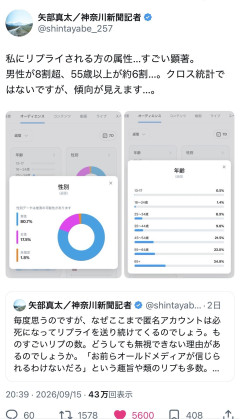 神奈川新聞記者「Xでオールドメディアガーと匿名で絡んできた愛国者を調べたら55歳以上が6割だった」