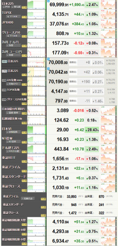 【日経平均株価】7万円台回復　約3か月ぶり　米早期追加利上げ観測後退で　AI･半導体関連中心に買い注文広がる