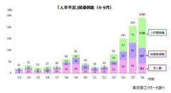 【悲報】年度上半期の「人手不足」倒産過去最多の240件 深刻な“賃上げ疲れ”、『賃上げ倒産』が1.7倍に増加