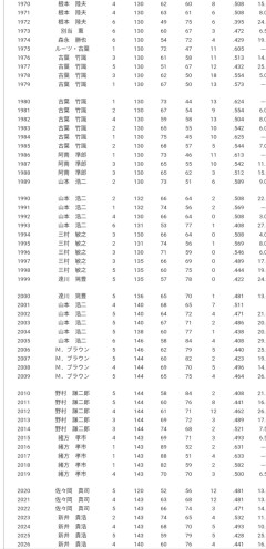 【朗報】広島・新井貴浩、来季最下位なら確実に監督を辞められることが判明