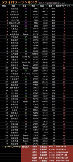 【大天使】新加入 AKB48 22期研究生・前田衣澄ﾁｬﾝ 伊藤百花を抑えランキング１位に！70thシングル入り確実？！【X フォロワー増加数ランキング】