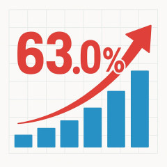 高市内閣の支持率63.0% 先月から0.5ポイント上昇 JNN世論調査   |  ずっと言い続けてるけど、なんで支持率高いのかいまだに分からんw