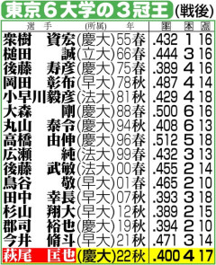 【速報】巨人、萩尾匡也ら4選手に戦力外通告→「森下より格上なのに」の声ｗｗｗ