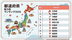 【調査】都道府県魅力度ランキング2026、残念ながらワースト1位は･･･？