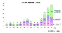 【速報】人手不足倒産が過去最多、これがニートを蔑ろにした国の末路か