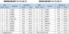 都道府県　魅力度ランキング発表されてた
