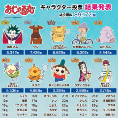 牛「おじゃる丸の人気投票荒らしたらおもろいやろなぁ…」ﾆﾁｬｱ…→