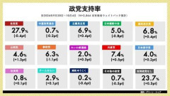 【悲報】日本共産党、野党第一党