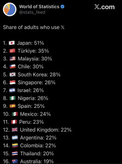 【悲報】成人のX利用率、日本だけ異常なほど高い→「匿名SNSが好きなんや」に妙な説得力ｗｗｗ