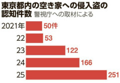 【警告】東京都、空き家狙いの侵入盗が「5倍」に激増
