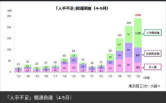 【悲報】人手不足倒産、過去最高に！何故、お前らは働かないのか？