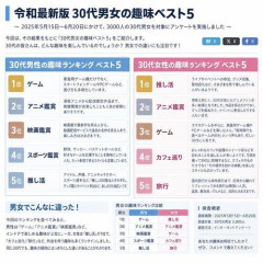 【悲報】最近の日本の30代さん、趣味が幼稚すぎるwwwwwwwwww