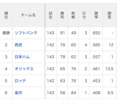 ソフトバンク、2勝アドバンテージ発動ＷＷＷＷＷＷＷＷＷＷＷＷＷＷＷＷＷＷＷＷＷＷＷＷＷＷＷＷＷＷＷＷＷＷＷＷ