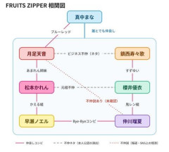 【悲報】FRUITS ZIPPER仲川瑠夏さん、体調不良続きで仙台2公演も欠席して全国ツアー不参加は計5公演に・・・・・・・・・