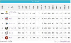 【順位確定】鷹============猫=公========/=====-檻=鴎======-鷲（2026.10.5）