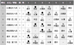 【王将戦】永瀬拓矢九段が３勝１敗