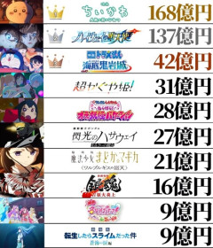 韓国人「2026日本の劇場版アニメ興行収入ランキングトップ10がこちら」→「首位の作品が圧倒的‥（ﾌﾞﾙﾌﾞﾙ」