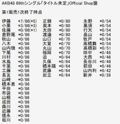 【速報】3作連続センターAKB伊藤百花さん、一次販売から完売多数あり！！！【AKB48 69thシングル「タイトル未定」OS盤 第1販売1次終了時点完売状況】