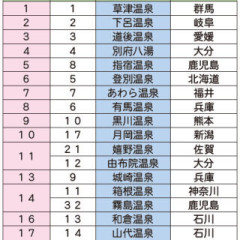 【にっぽんの温泉100選】中間では草津が1位！僅差で2位下呂・3位道後　10月末まで投票受付中