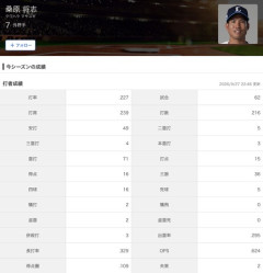 【西武】桑原将志 打率.227(216-49) 3本 15打点 出塁率.295 OPS.624 WAR-0.1←率直な感想