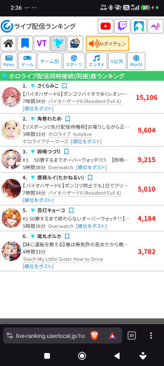 【悲報】ホロライブ6期生、同接数が同期で2倍差→『V全体が頭打ち』の声