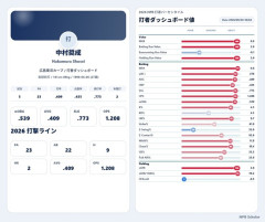 【画像】1週間でWARを0.9稼いだスーパー中村奨成さんの1週間の指標がこちらｗｗｗｗｗｗ