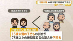 子ども数が沖縄以外の46都道府県で後期高齢者を下回る　人口比は10.9％で過去最低
