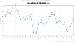 今年のNPB総ホームラン数1426本ｗｗｗｗｗｗｗｗｗ