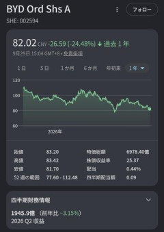 【悲報】日本人さん「EVは普及しない」「EVは失敗する」「EVは普及しない」「EVは失敗する」ｗｗｗｗｗｗｗｗｗｗ