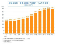 【悲報】公務員さん「同じ仕事してるだけなのに勝手に給料が上がっていく」←これ凄くない？ｗｗｗｗｗｗｗｗｗｗ