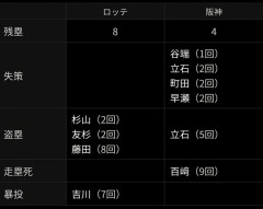 阪神2軍(大物軍)、大暴れ