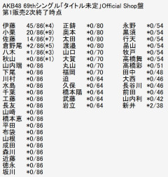 【朗報】伊藤百花の握手券爆売れで、2位以下を突き離す！！【AKB48 69thシングル「タイトル未定」Official Shop盤 第1販売2次終了時点】